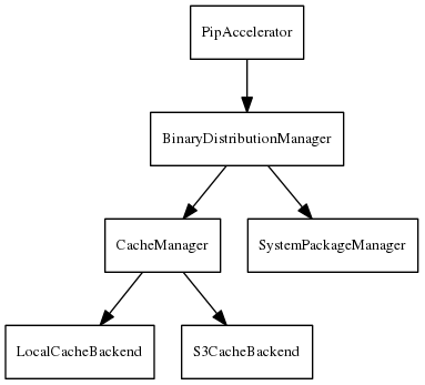 digraph config_dependency_injection {
node [fontsize=10, shape=rect]

PipAccelerator -> BinaryDistributionManager
BinaryDistributionManager -> CacheManager
CacheManager -> LocalCacheBackend
CacheManager -> S3CacheBackend
BinaryDistributionManager -> SystemPackageManager
}